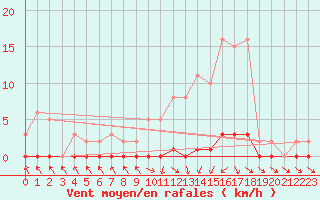 Courbe de la force du vent pour Nris-les-Bains (03)