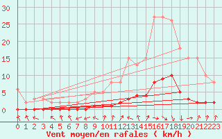 Courbe de la force du vent pour Gjilan (Kosovo)