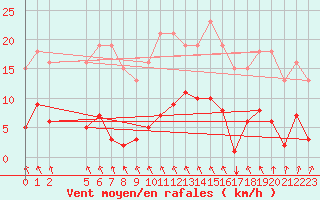Courbe de la force du vent pour Estres-la-Campagne (14)