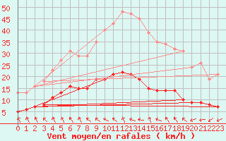 Courbe de la force du vent pour Saint-Igneuc (22)
