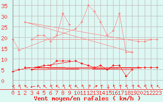 Courbe de la force du vent pour Saint-Philbert-sur-Risle (27)