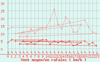 Courbe de la force du vent pour Saint-Philbert-sur-Risle (27)