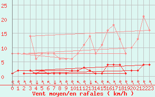 Courbe de la force du vent pour Saint-Philbert-sur-Risle (27)
