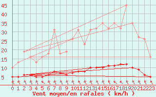 Courbe de la force du vent pour Saint-Philbert-sur-Risle (27)