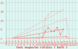 Courbe de la force du vent pour Recoubeau (26)