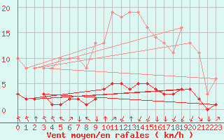 Courbe de la force du vent pour Saint-Philbert-sur-Risle (27)