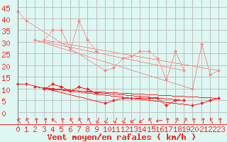 Courbe de la force du vent pour Saint-Philbert-sur-Risle (27)