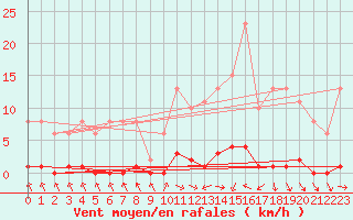 Courbe de la force du vent pour Cerisiers (89)