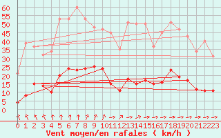 Courbe de la force du vent pour Variscourt (02)