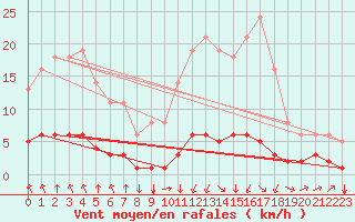 Courbe de la force du vent pour Saint-Philbert-sur-Risle (27)