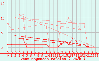 Courbe de la force du vent pour Saint-Yrieix-le-Djalat (19)
