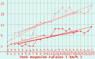 Courbe de la force du vent pour Saint-Philbert-de-Grand-Lieu (44)