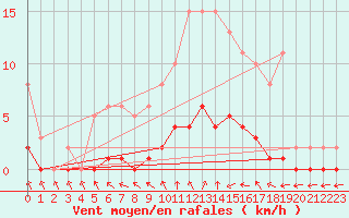 Courbe de la force du vent pour Trgueux (22)