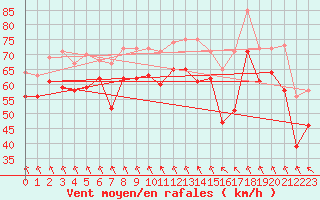 Courbe de la force du vent pour le bateau LF8B