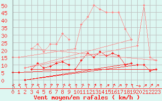 Courbe de la force du vent pour Herhet (Be)