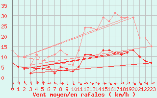 Courbe de la force du vent pour Selonnet - Chabanon (04)