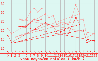 Courbe de la force du vent pour la bouée 6200094