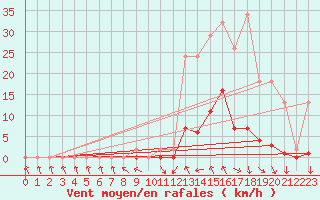 Courbe de la force du vent pour Recoubeau (26)