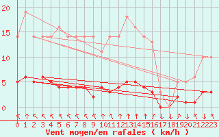 Courbe de la force du vent pour Saint-Philbert-sur-Risle (27)