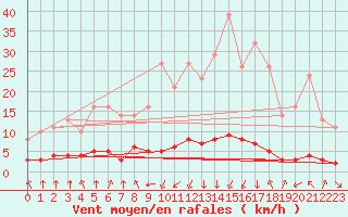 Courbe de la force du vent pour Saint-Philbert-sur-Risle (27)