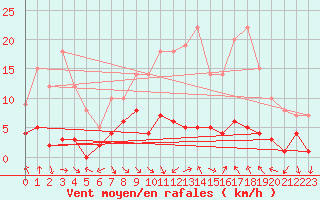 Courbe de la force du vent pour Montalbn