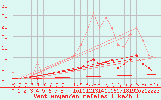 Courbe de la force du vent pour Fameck (57)