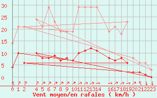 Courbe de la force du vent pour Variscourt (02)