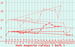 Courbe de la force du vent pour Hendaye - Domaine d