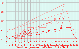 Courbe de la force du vent pour Manlleu (Esp)