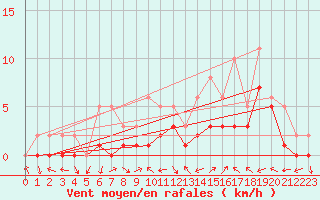 Courbe de la force du vent pour Manlleu (Esp)