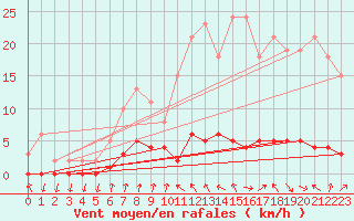 Courbe de la force du vent pour Charleville-Mzires / Mohon (08)