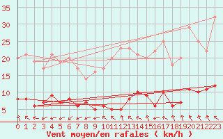 Courbe de la force du vent pour Madrid / Retiro (Esp)