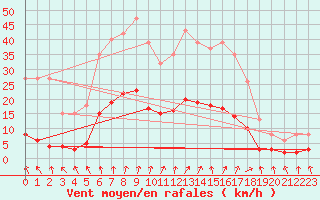 Courbe de la force du vent pour Renwez (08)