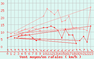 Courbe de la force du vent pour Punta Galea