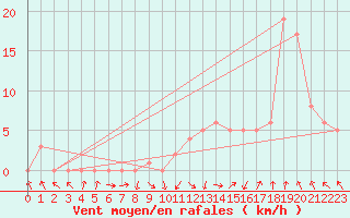 Courbe de la force du vent pour Rochegude (26)