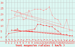 Courbe de la force du vent pour Vanclans (25)