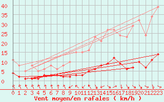 Courbe de la force du vent pour Les Pennes-Mirabeau (13)