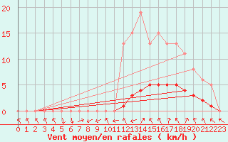 Courbe de la force du vent pour Puissalicon (34)