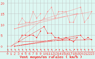 Courbe de la force du vent pour Les Pennes-Mirabeau (13)