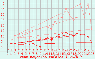 Courbe de la force du vent pour Nris-les-Bains (03)