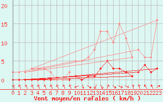 Courbe de la force du vent pour Saint-Laurent-du-Pont (38)
