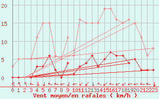 Courbe de la force du vent pour Gjilan (Kosovo)