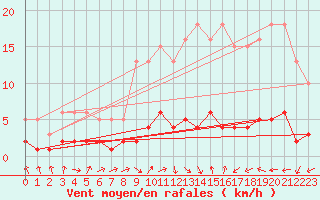 Courbe de la force du vent pour Trgueux (22)