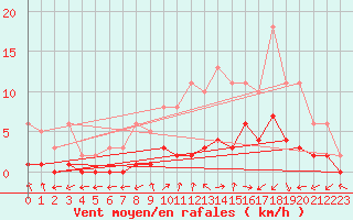 Courbe de la force du vent pour Gjilan (Kosovo)