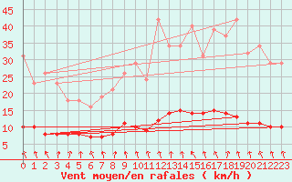 Courbe de la force du vent pour Hd-Bazouges (35)