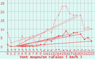 Courbe de la force du vent pour Christnach (Lu)