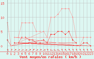 Courbe de la force du vent pour Sallles d