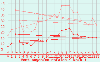 Courbe de la force du vent pour Izegem (Be)