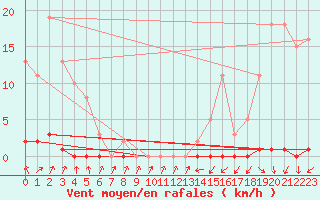 Courbe de la force du vent pour Le Mesnil-Esnard (76)