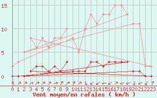 Courbe de la force du vent pour Lignerolles (03)